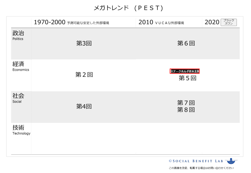 メガトレンドをＰＥＳＴ分析してステークホルダ資本主義への大転換を示した図（第１回）