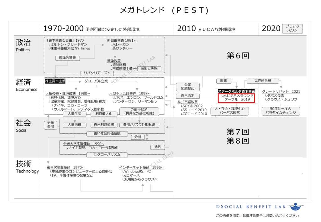 メガトレンドをＰＥＳＴ分析してステークホルダ資本主義への大転換を示した図（第５回）