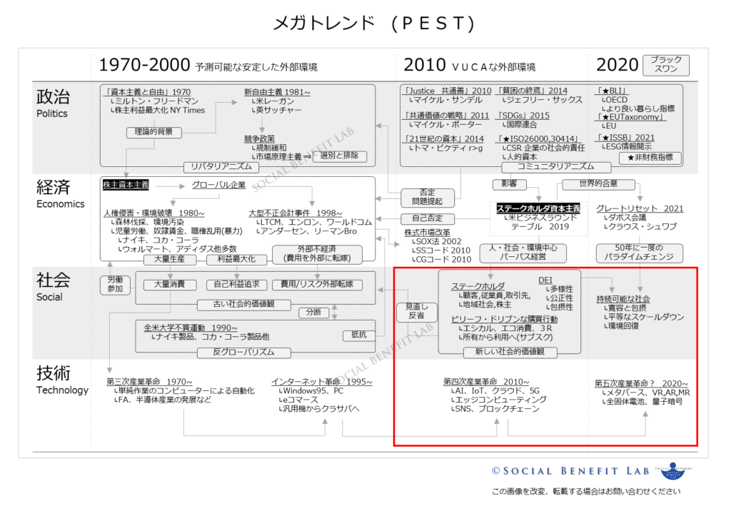 メガトレンドをＰＥＳＴ分析してステークホルダ資本主義への大転換を示した図表