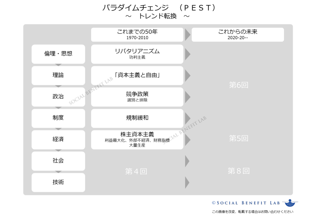 ＰＥＳＴ分析で価値観が根底から変わりステークホルダ資本主義へのパラダイムチェンジを示している図（第３回）