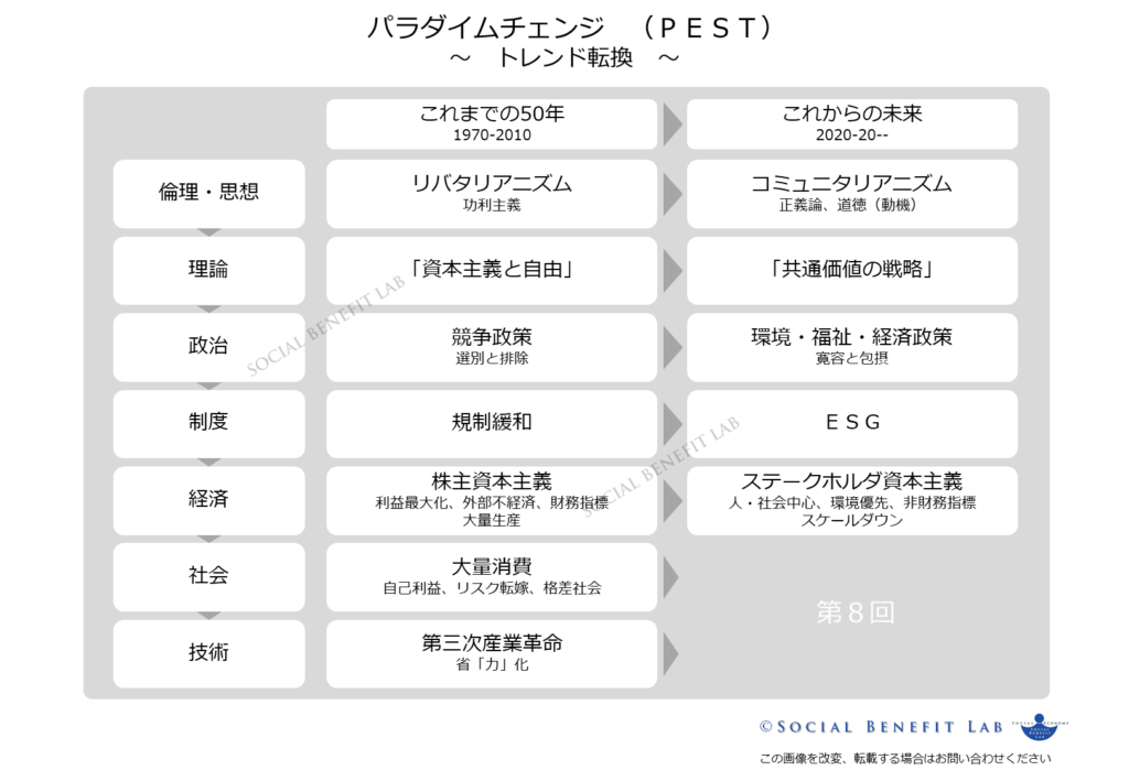 ＰＥＳＴ分析で価値観が根底から変わりステークホルダ資本主義へのパラダイムチェンジを示している図（第６回）