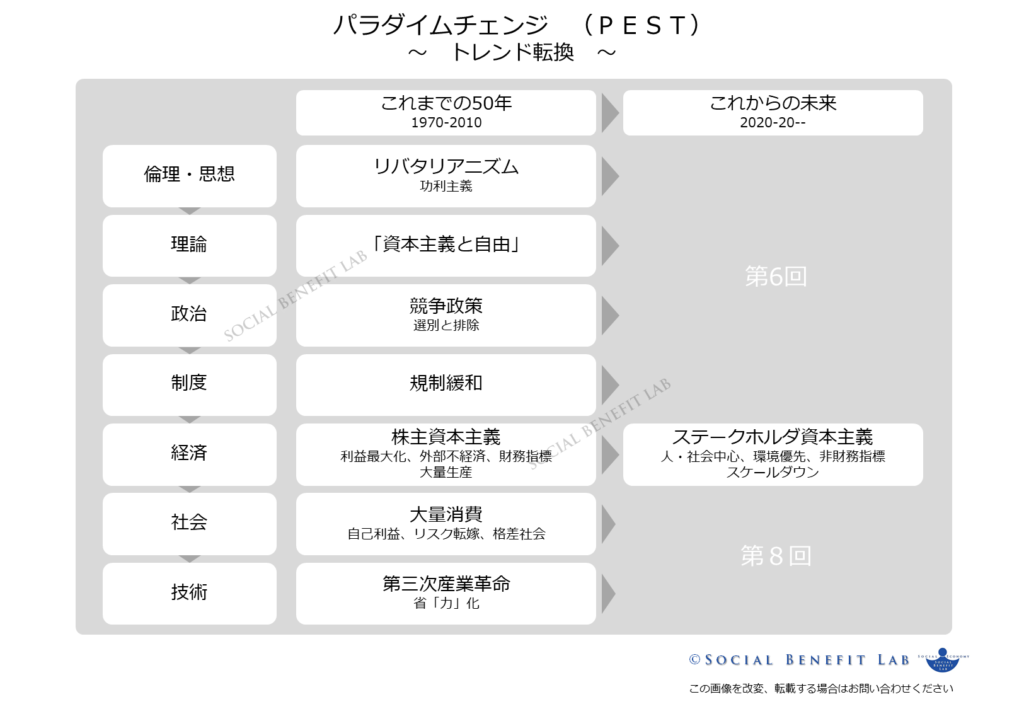 ＰＥＳＴ分析で価値観が根底から変わりステークホルダ資本主義へのパラダイムチェンジを示している図（第５回）