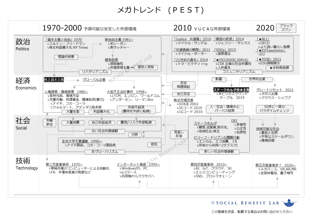 メガトレンドをＰＥＳＴ分析してステークホルダ資本主義への大転換を示した図