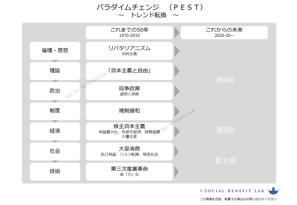 ＰＥＳＴ分析で価値観が根底から変わりステークホルダ資本主義へのパラダイムチェンジを示している図（第４回）