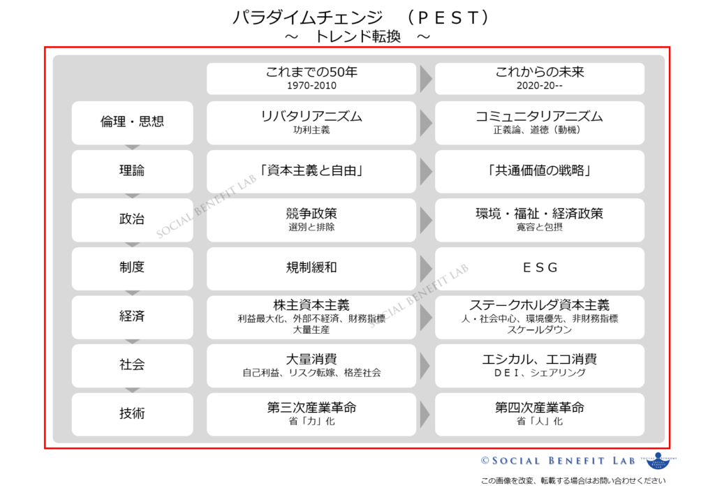 ＰＥＳＴ分析で価値観が根底から変わりステークホルダ資本主義へのパラダイムチェンジを示している図（第９回）