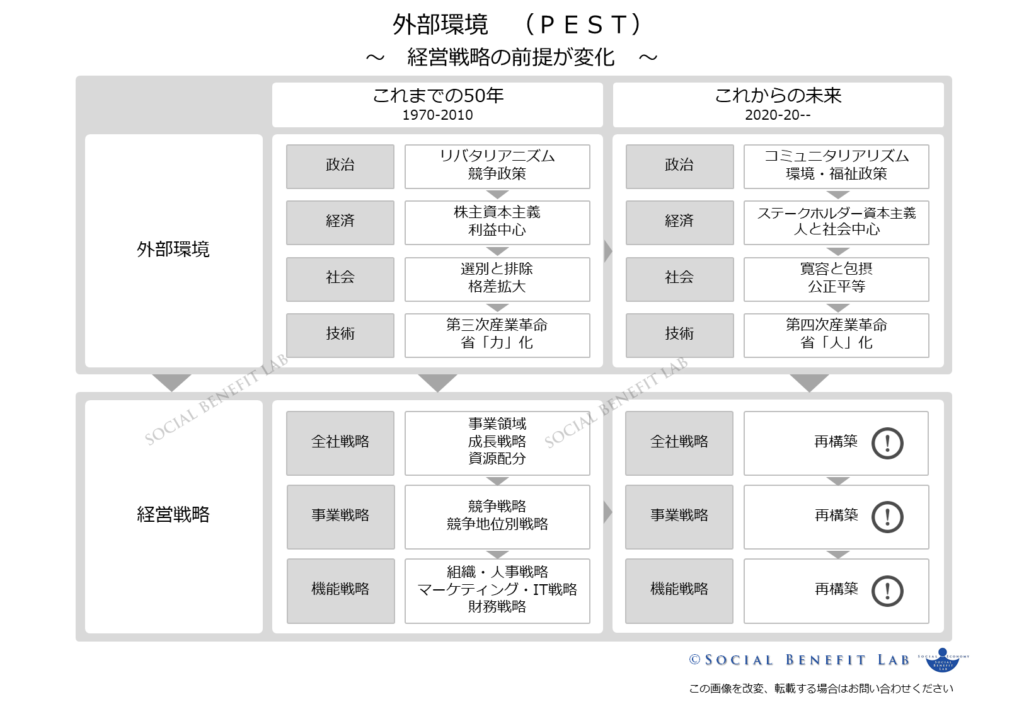 ステークホルダー資本主義への大転換に伴う経営戦略の抜本的な変革の必要性を示した図