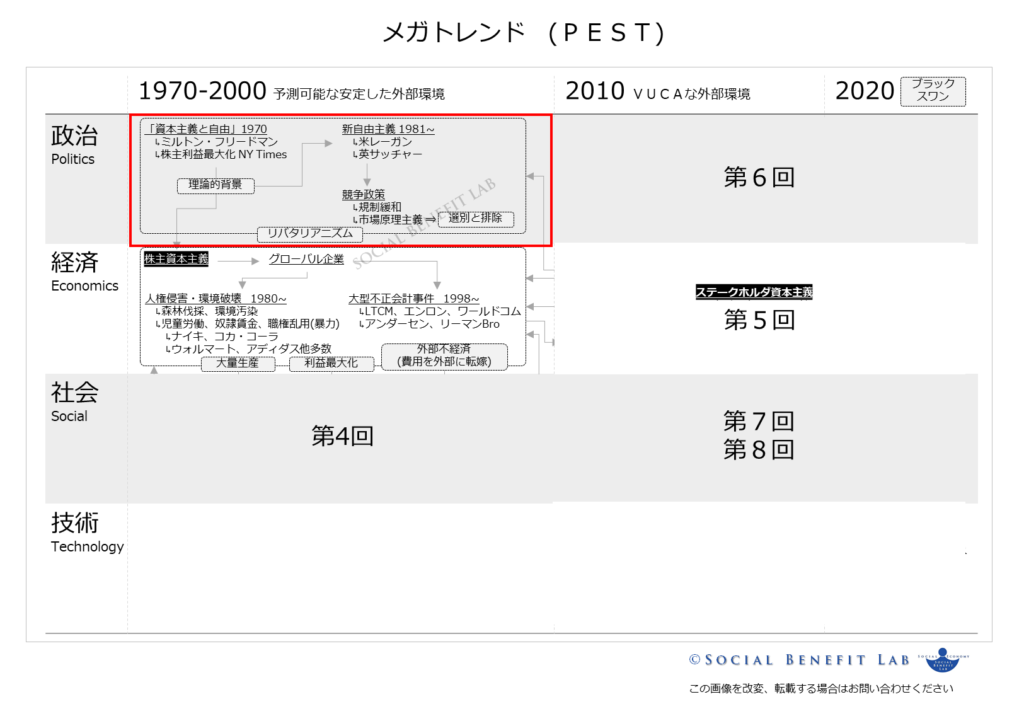 メガトレンドをＰＥＳＴ分析してステークホルダ資本主義への大転換を示した図（第３回）