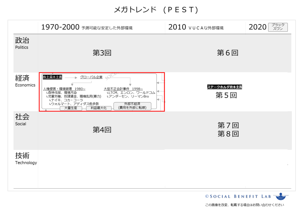 メガトレンドをＰＥＳＴ分析してステークホルダ資本主義への大転換を示した図（第２回）