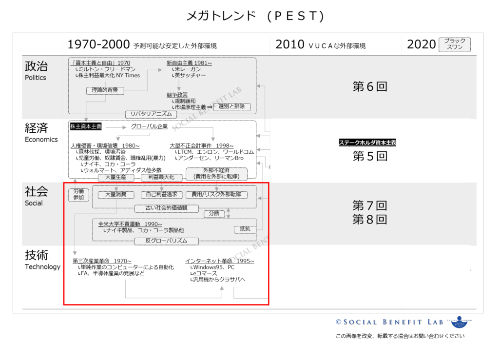 メガトレンドをＰＥＳＴ分析してステークホルダ資本主義への大転換を示した図（第４回）