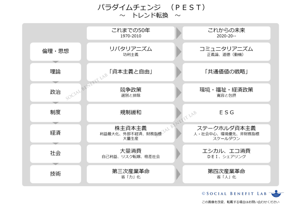 ＰＥＳＴ分析で価値観が根底から変わりステークホルダ資本主義へのパラダイムチェンジを示している図