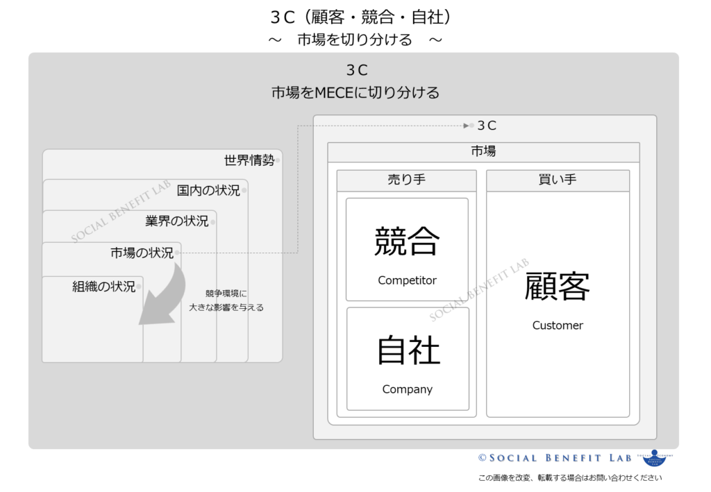 市場を「顧客」「競合」「自社」に切り分ける３Ｃ分析の図表