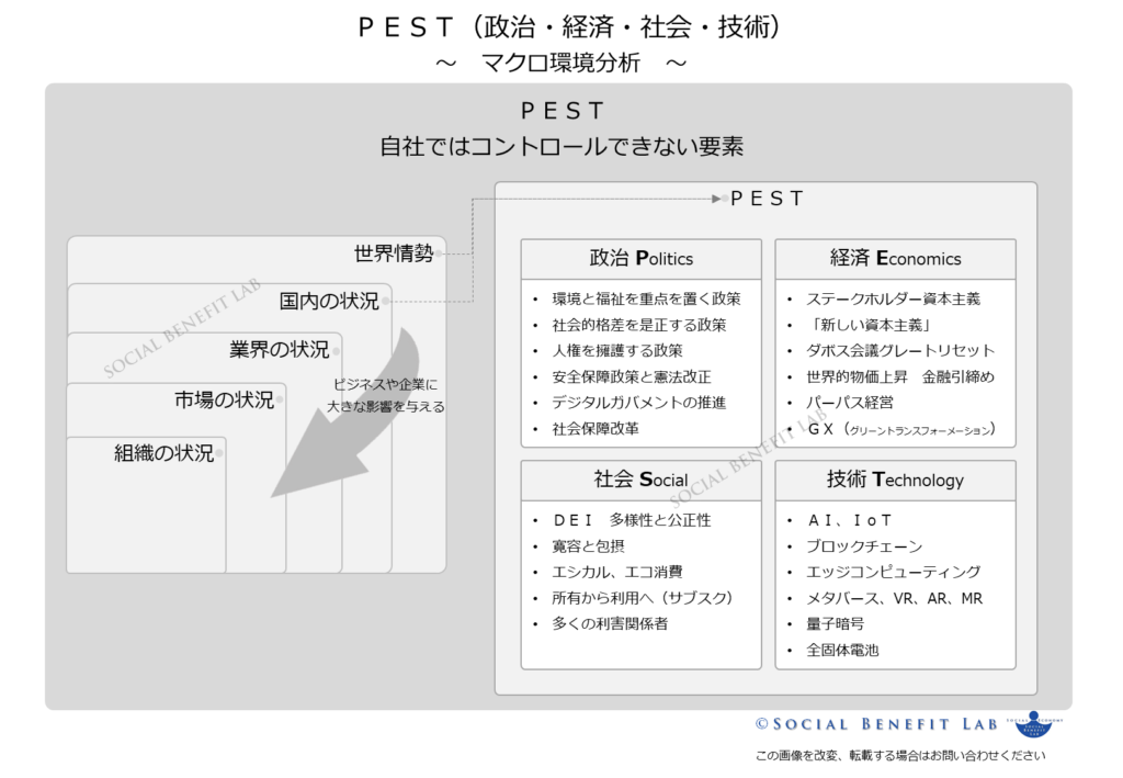 自社ではコントロールできない外部環境を「政治」「経済」「社会」「技術」で切り分けるＰＥＳＴ分析の概念図