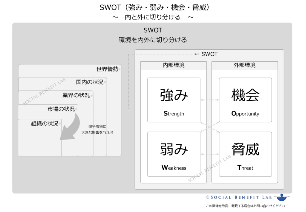 「内部環境」と「外部環境」を切り分けるＳＷＯＴ分析の図表