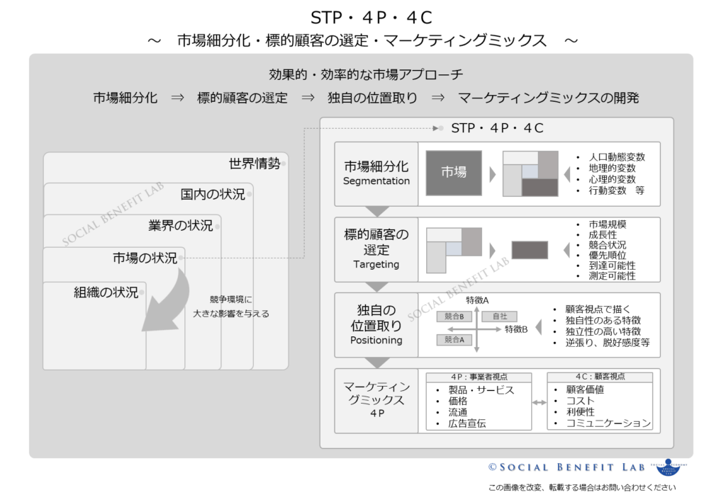 限りある経営資源を効果的・効率的に活用するＳＴＰ・４Ｐ・４Ｃの概念図