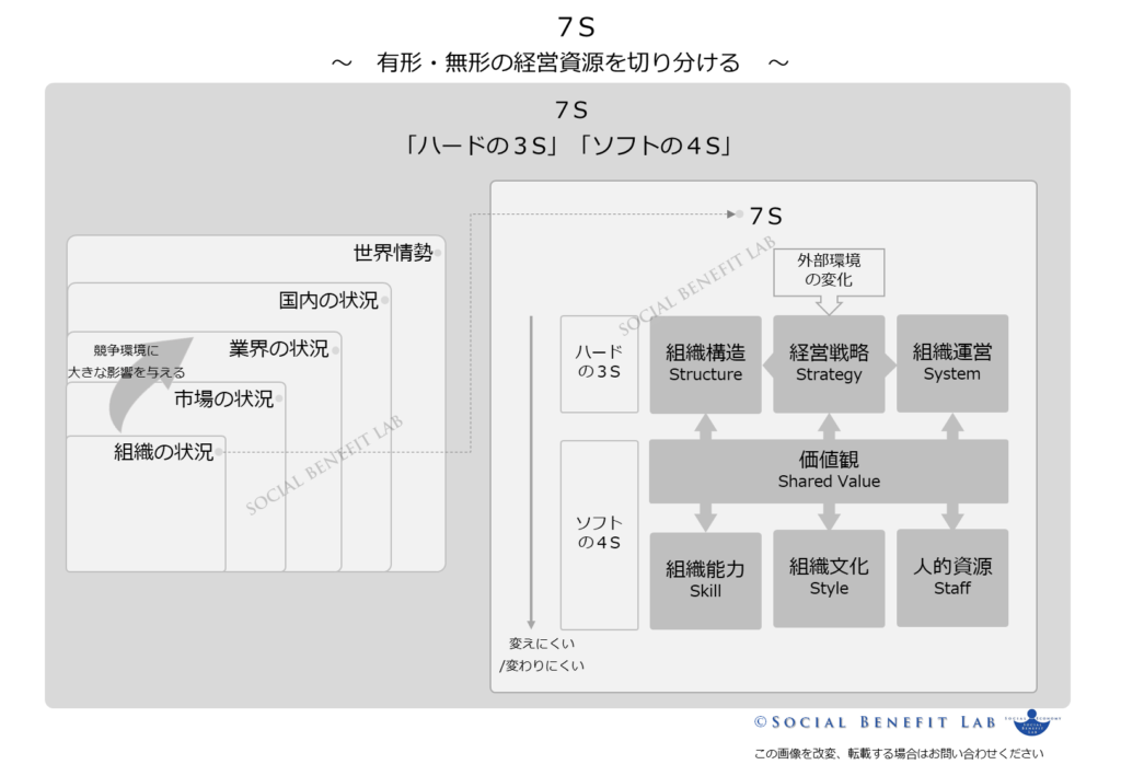 有形・無形の経営資源を切り分ける「７S」の概念図