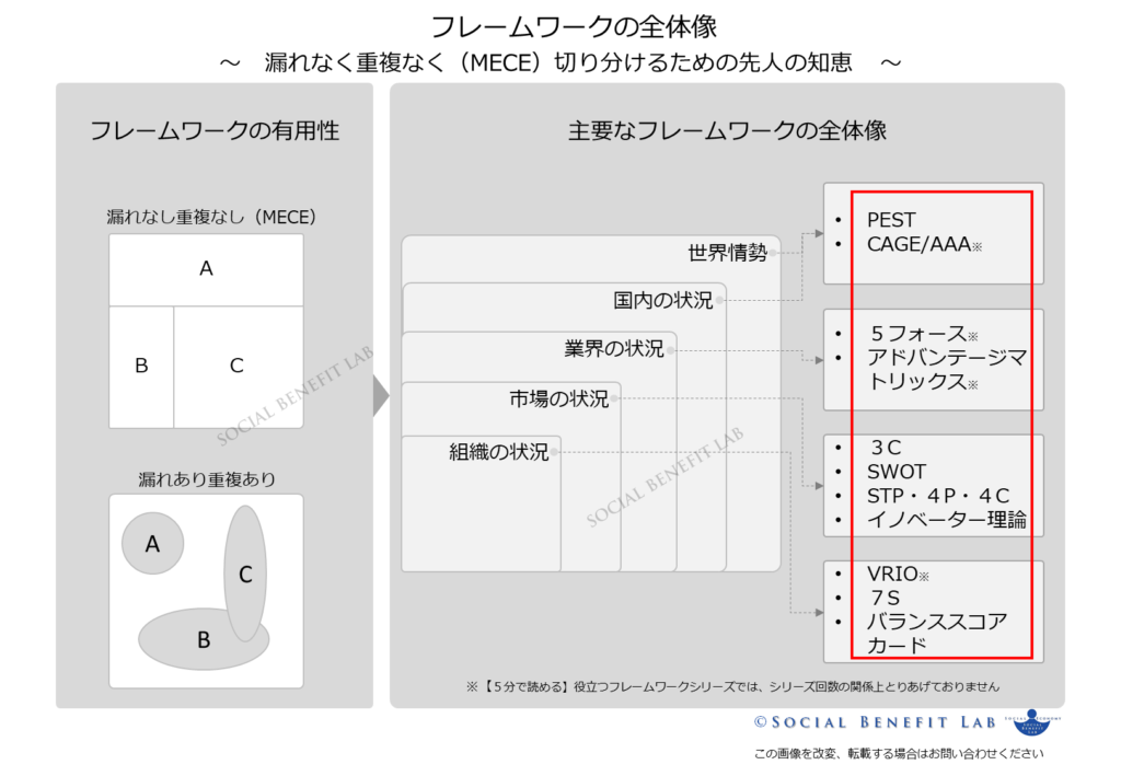 フレームワークを使用する際の注意点を喚起する図表