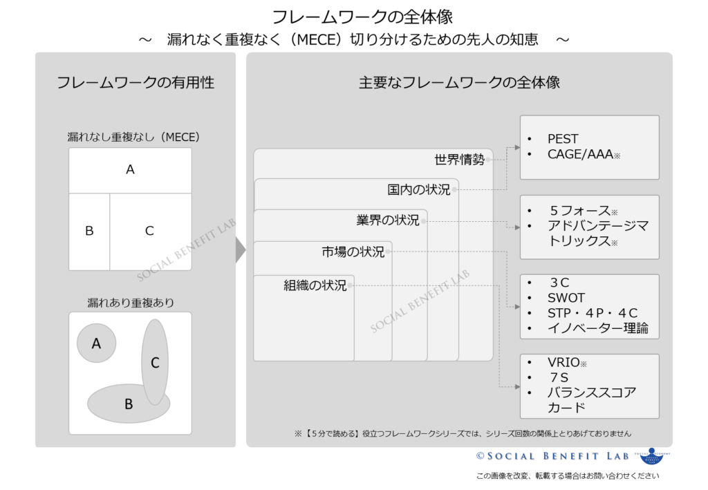 フレームワークの有用性と、フレームワークの適用範囲の全体像を示した図