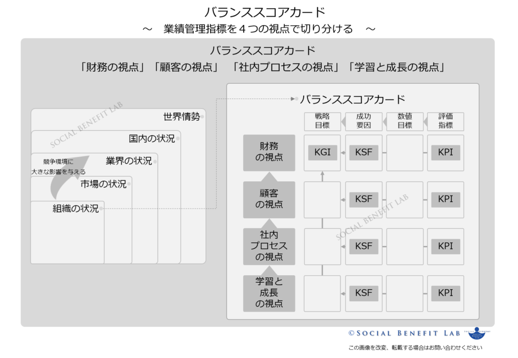 業績管理指標を４つの視点で切り分ける「バランススコアカード」の概念図