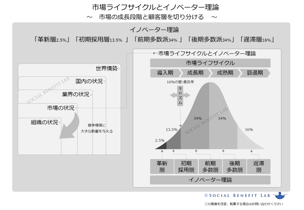 市場の成長段階と顧客層を切り分ける「市場ライフサイクル」と「イノベーター理論」の相関図