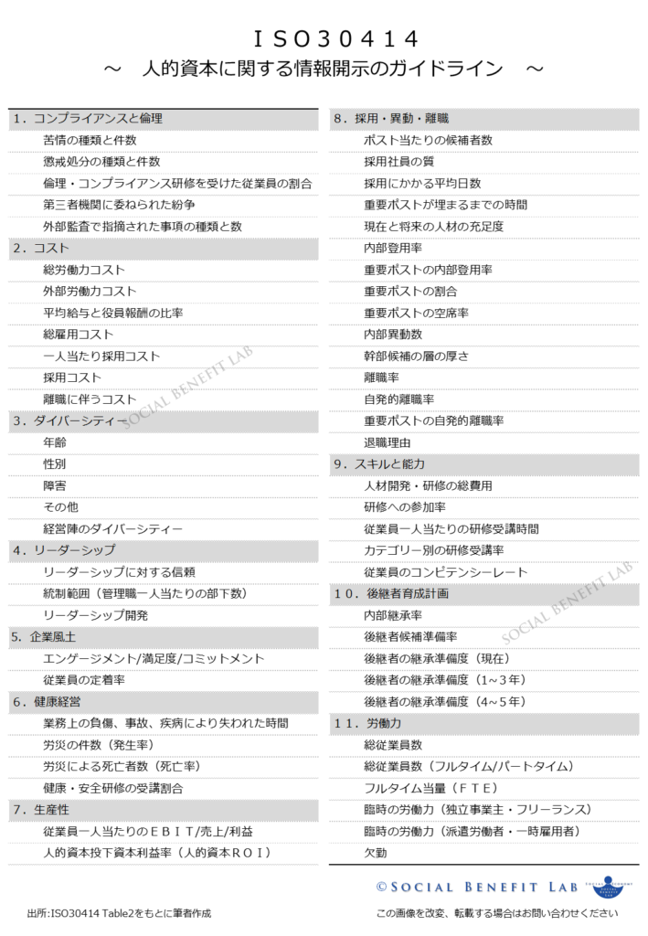 ＩＳＯ３０４１４の１１項目５８指標を概観した図表