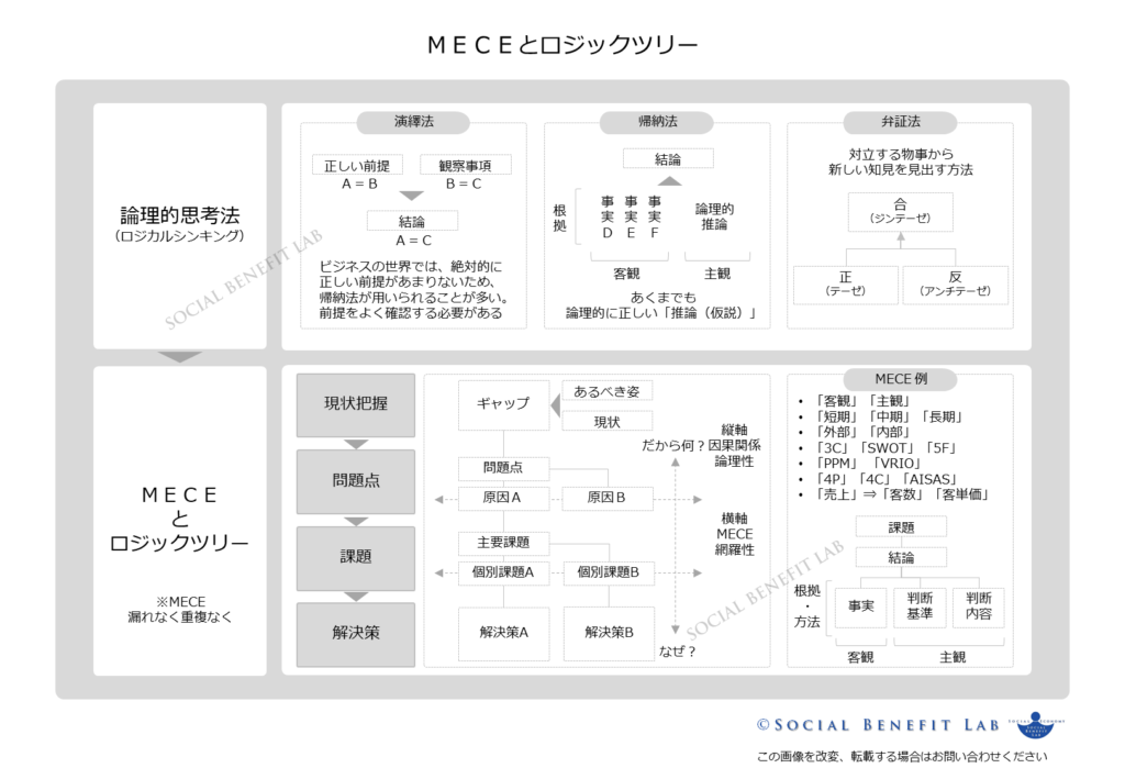 ロジカルシンキングの方法論およびＭＥＣＥとロジックツリーの概念を可視化した図表