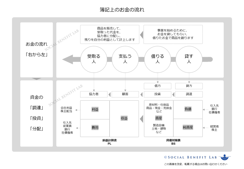 お金の調達・投資・分配の概念を可視化した図表