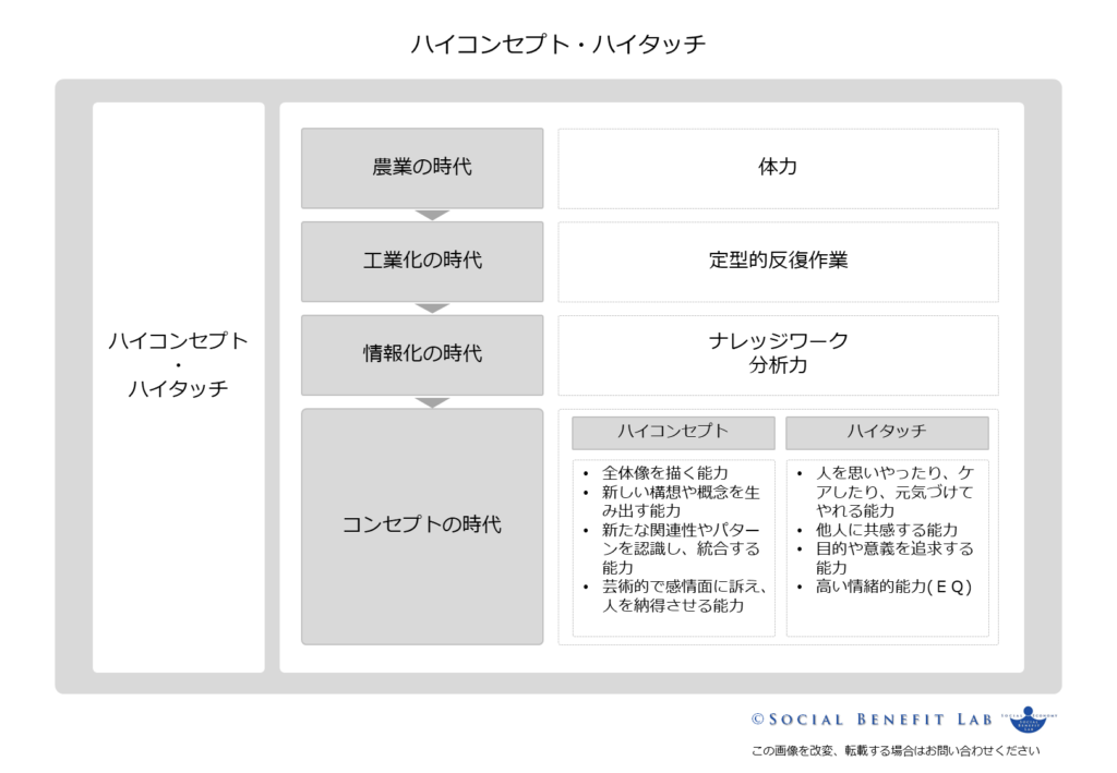 これからの時代に重視されるスキルであるハイコンセプト・ハイタッチの概念を可視化した図表