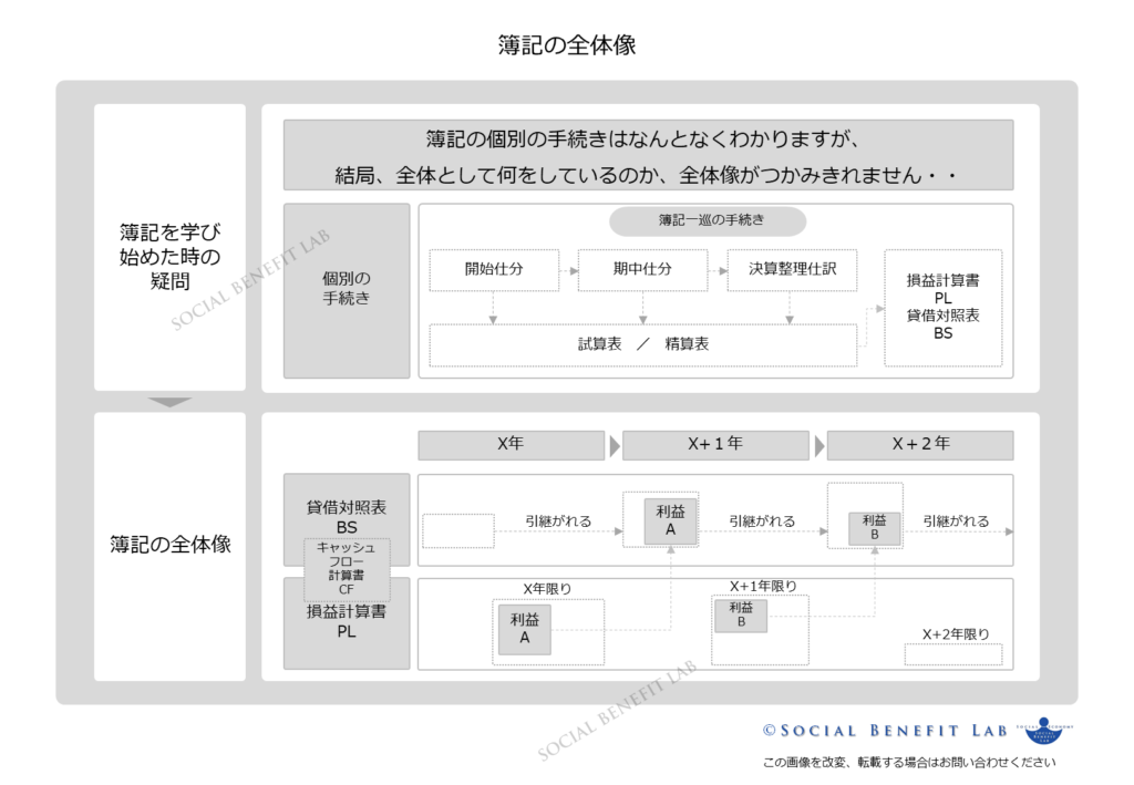 簿記の全体像を可視化した図表