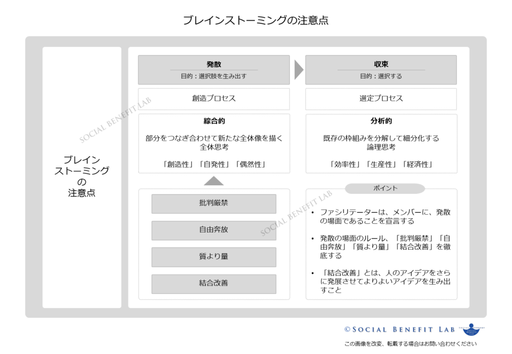 ブレインストーミングの注意点を可視化した図表