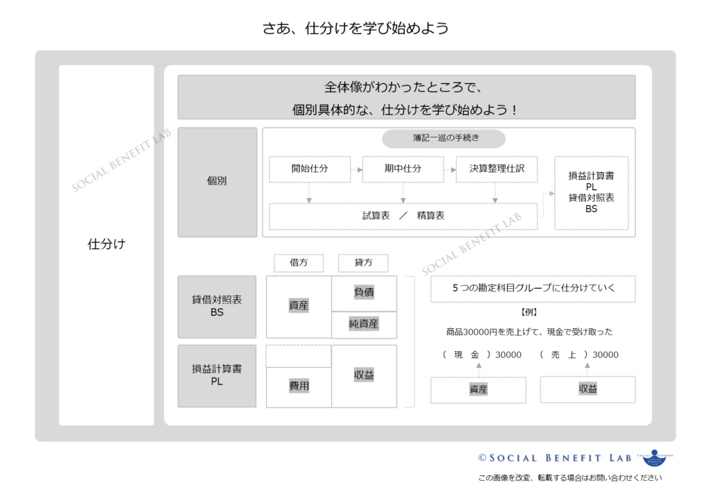 簿記の仕分けの概念を可視化した図表