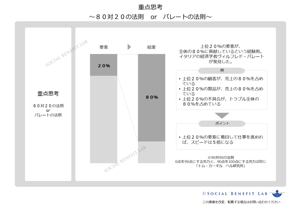 重点思考（パレートの法則）の概念図と例を可視化した図表