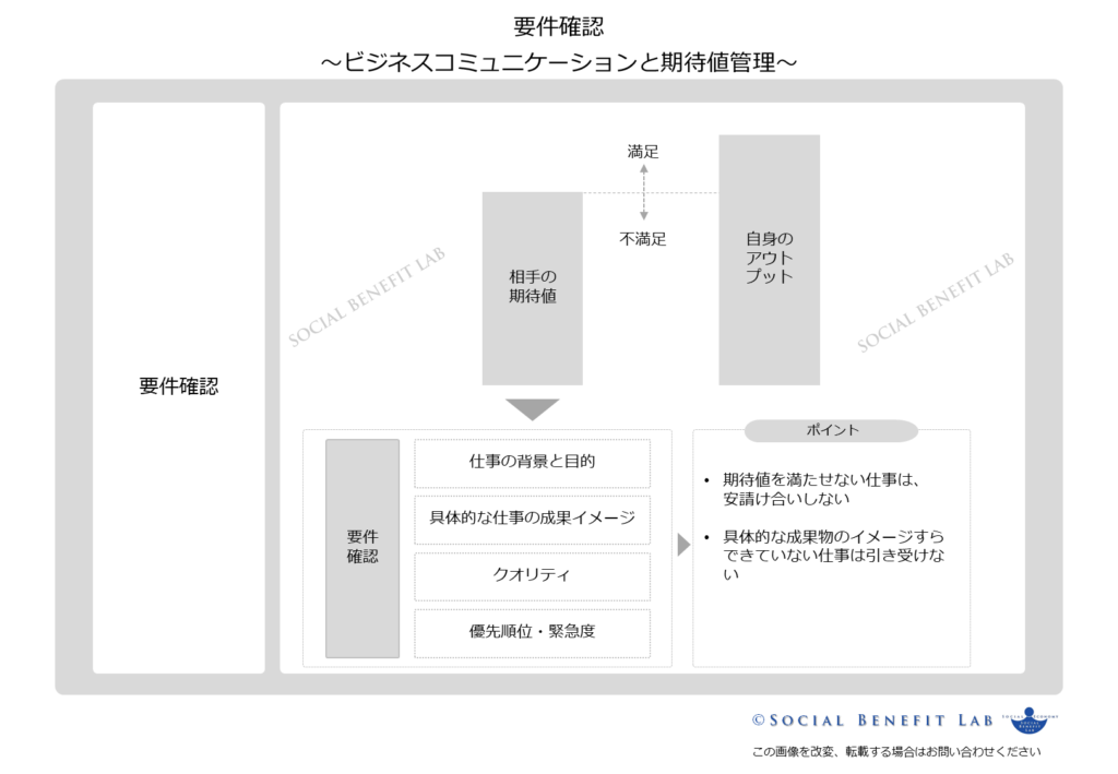 期待値管理のための要件確認の概念を可視化した図表