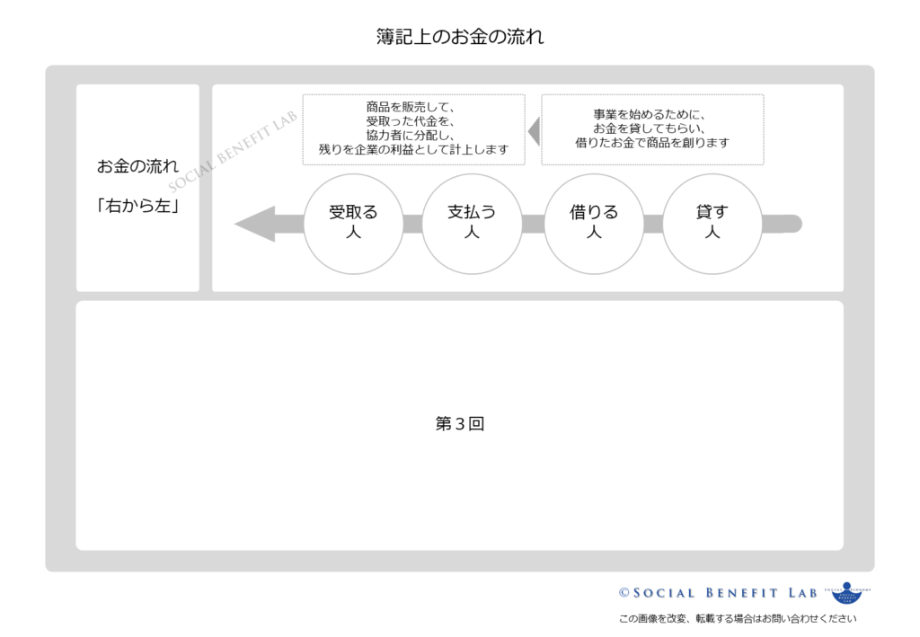 簿記が扱うお金の流れの概念を可視化した図表