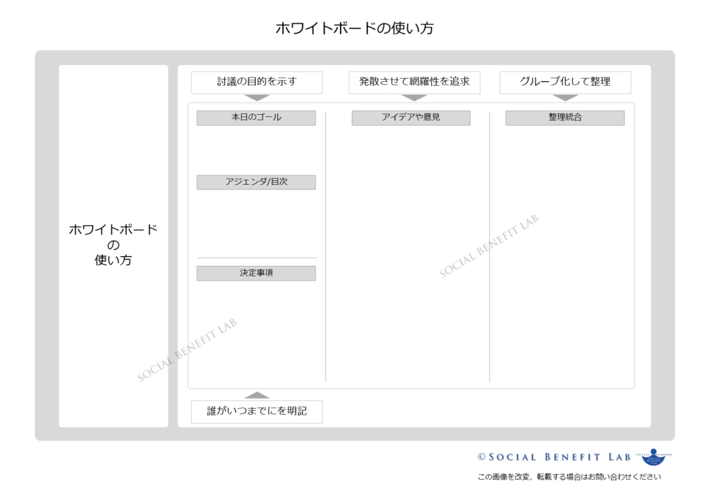 ホワイトボードの使い方のサンプルを可視化した図表