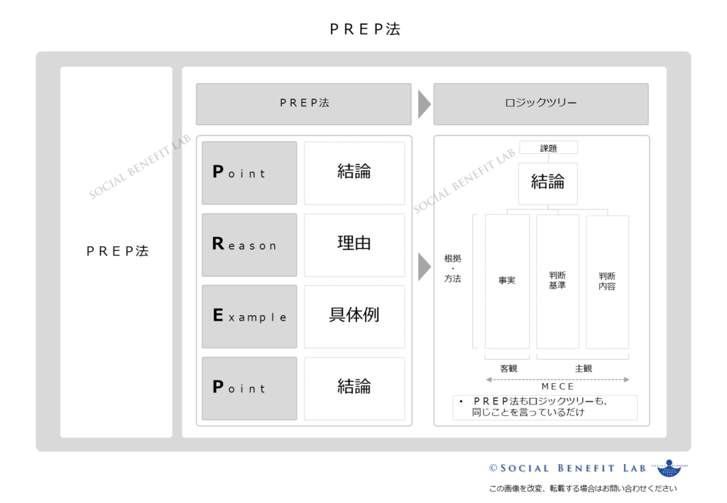 結論から伝えるＰＲＥＰ法とロジックツリーの対応を可視化した図表