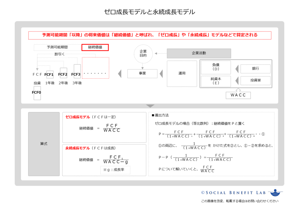 「継続価値」の「ゼロ成長モデル」と「永続成長モデル」の概念を可視化した図表