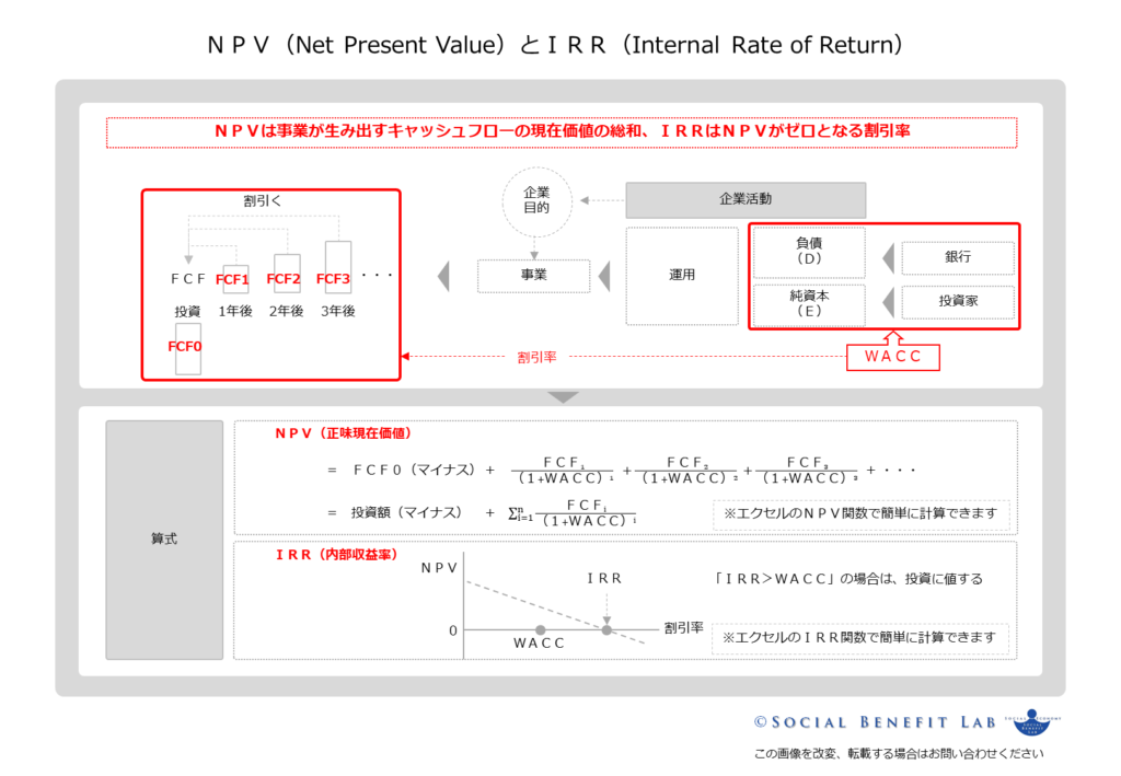 ＮＰＶとＩＲＲの概念と計算式を可視化した図表