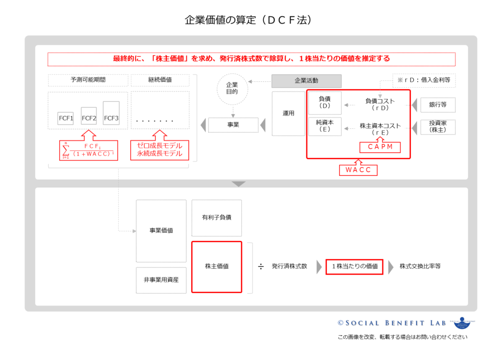 企業価値の一般的な算定方法であるＤＣＦ法の概念を可視化した図表