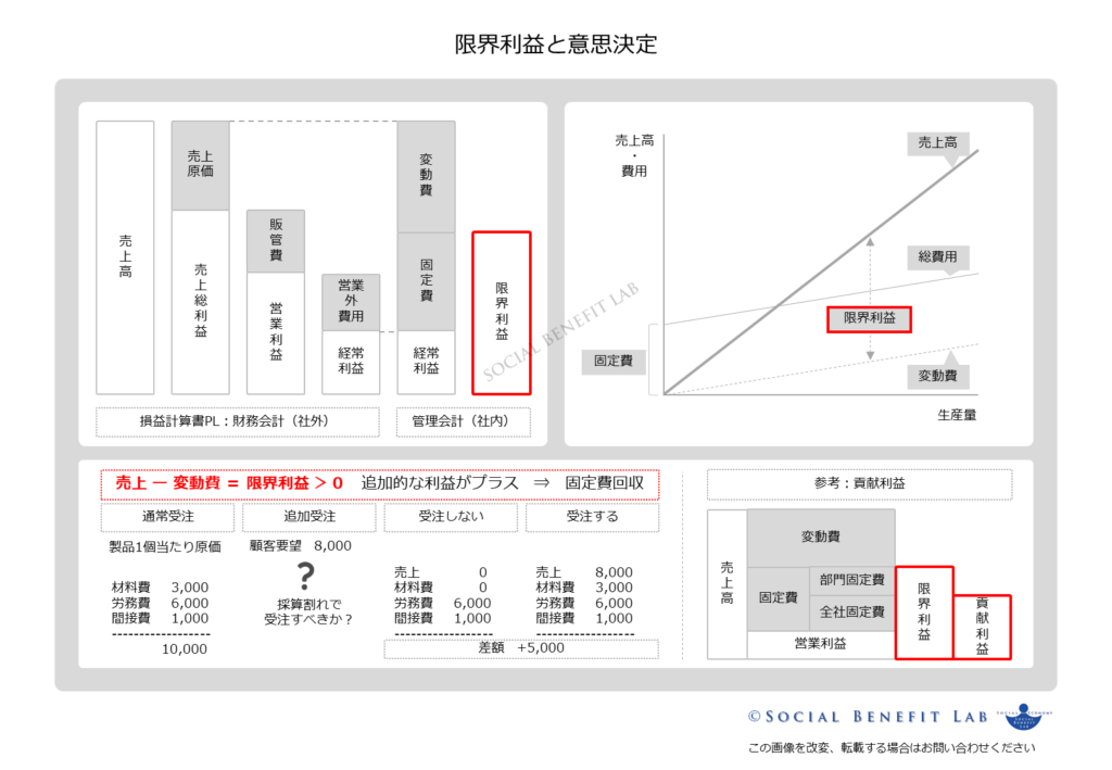 限界利益が意思決定に与える影響を可視化した図表