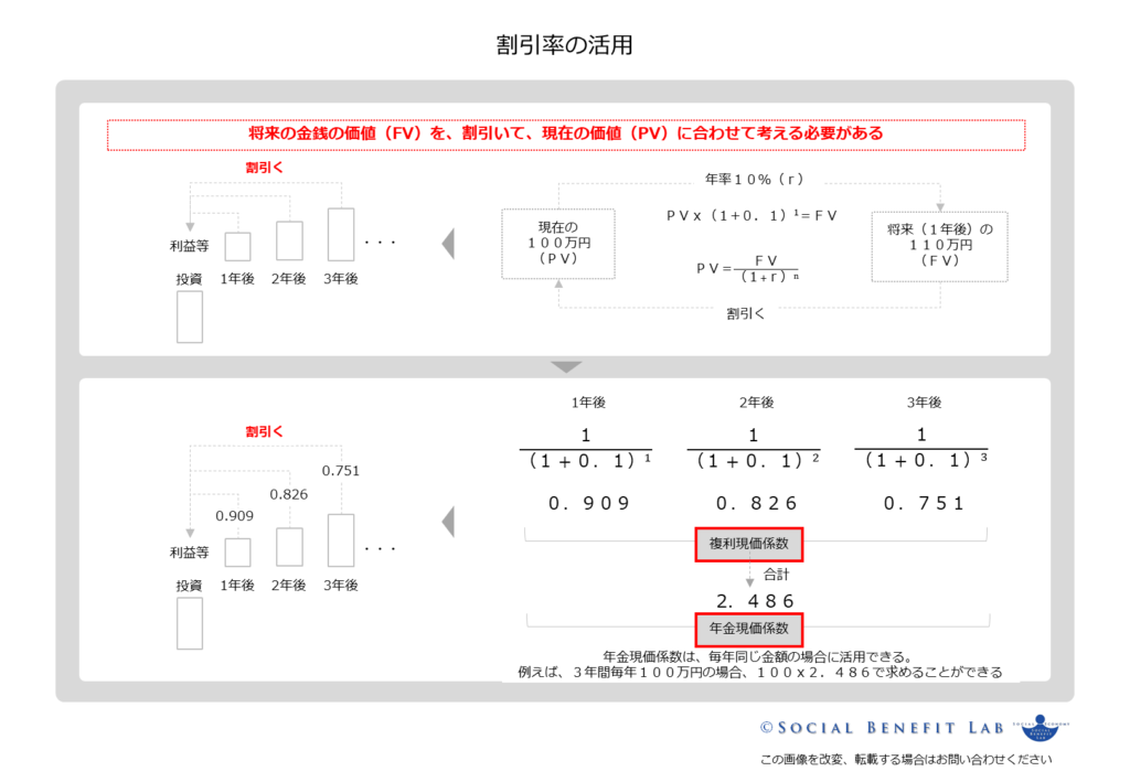 割引率を活用した現価係数の概念を可視化した図表