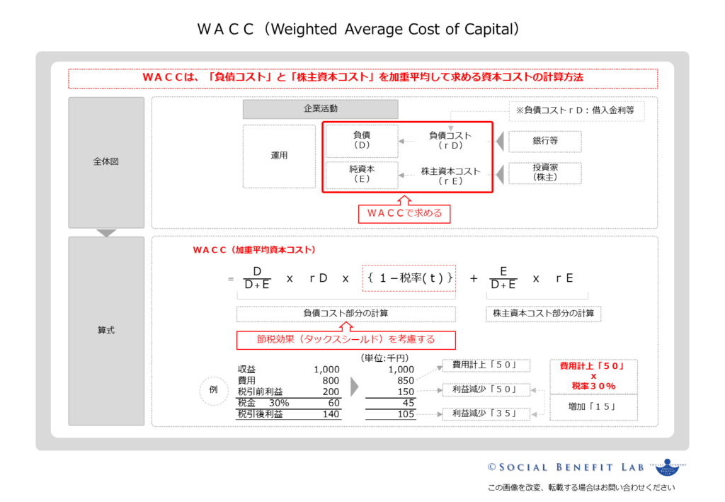 ＷＡＣＣ：加重平均資本コストの概念を可視化した図表