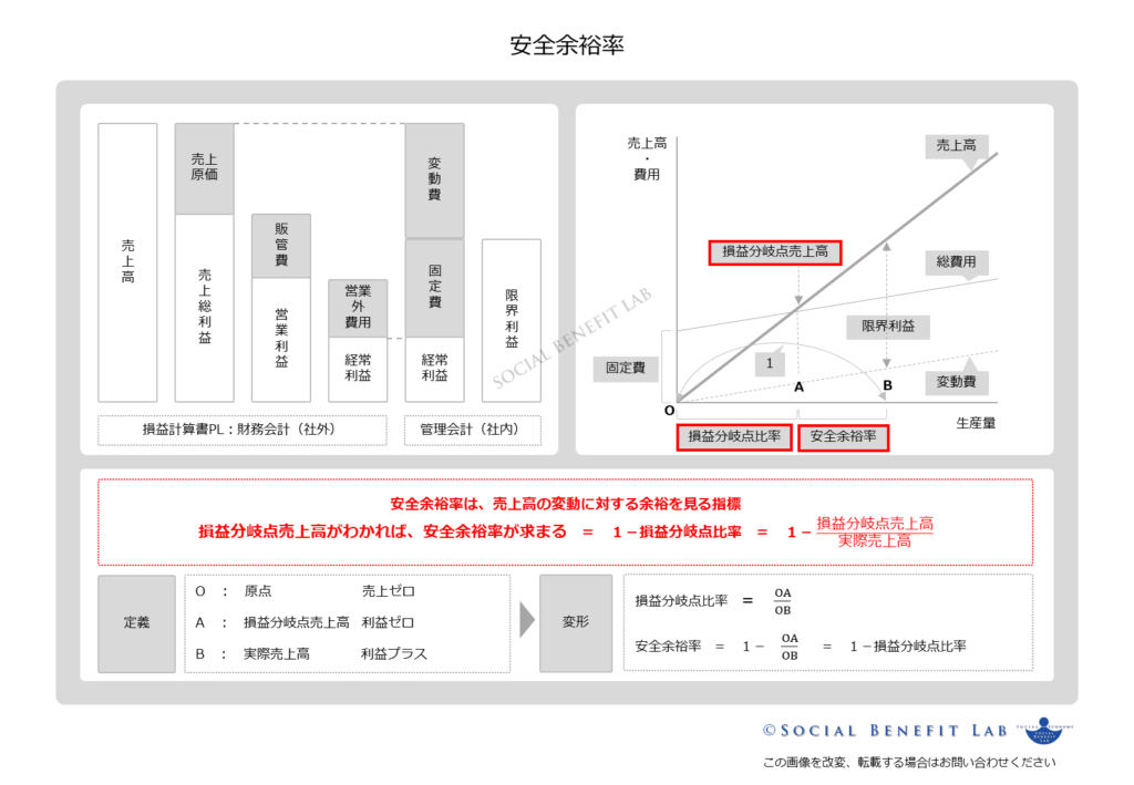 安全余裕率の概念を可視化した図表