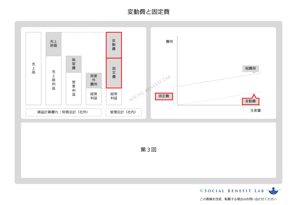 変動費と固定費の概念を可視化した図表