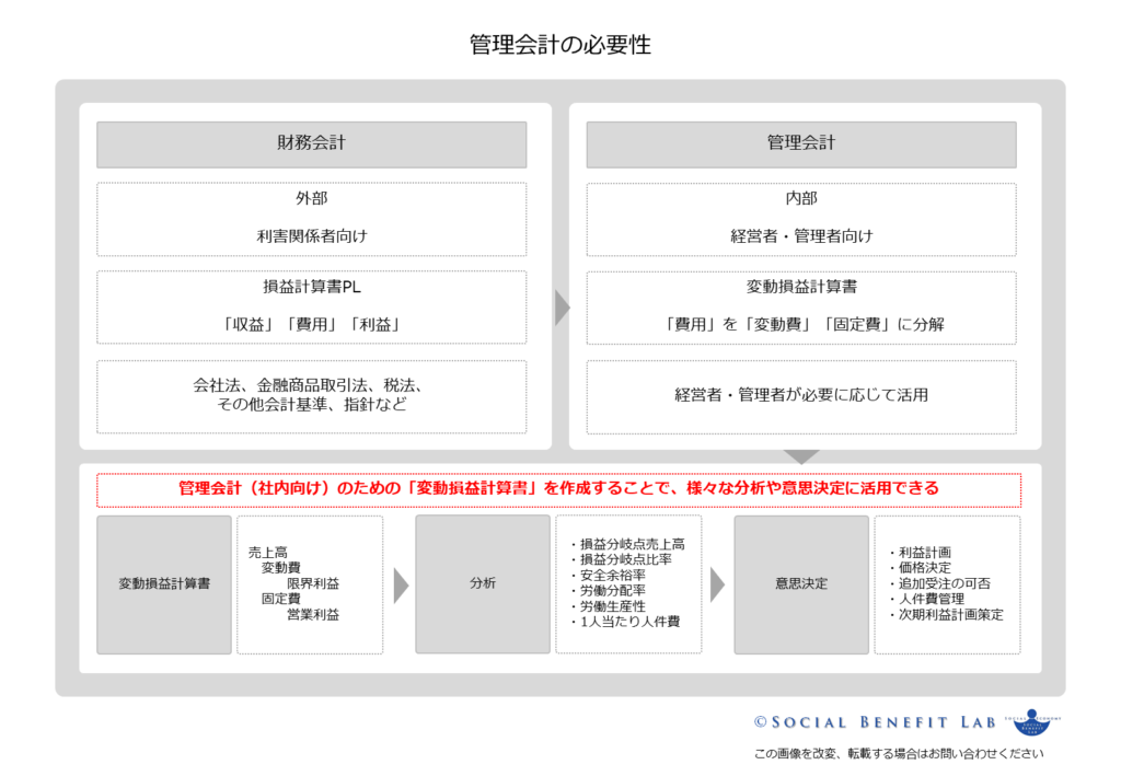 管理会計と財務会計の比較および管理会計の必要性を可視化した図表