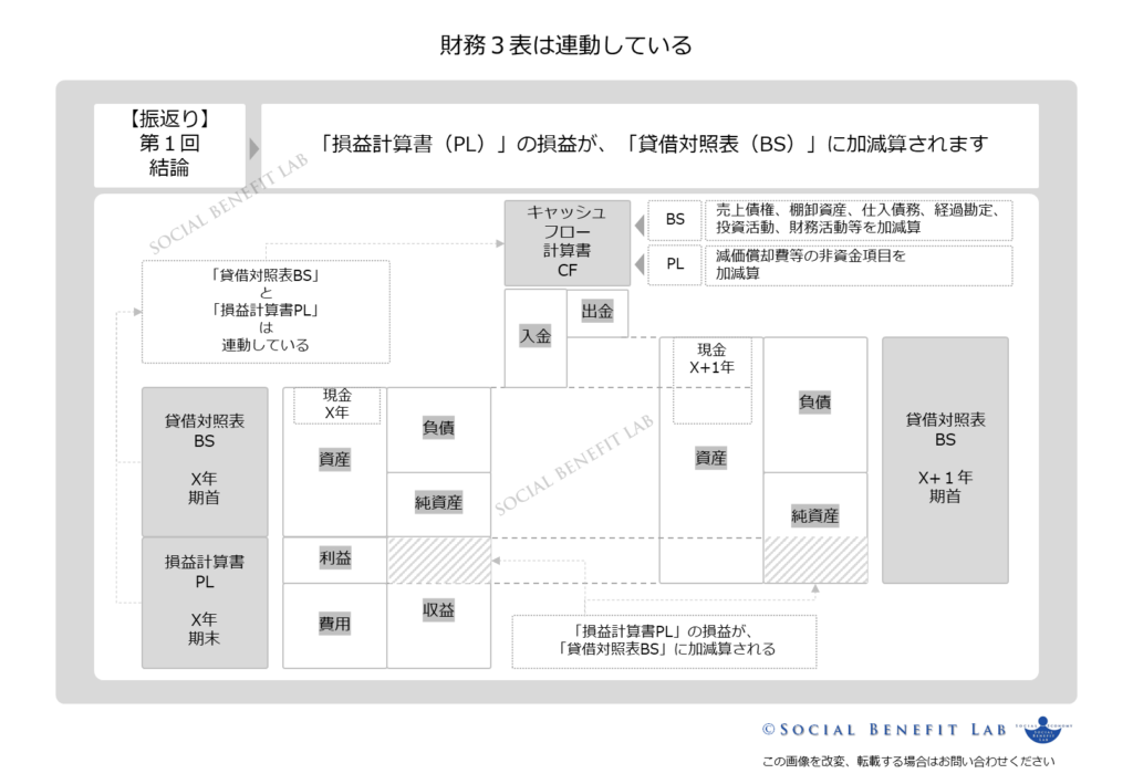 財務３表の連動性を可視化した図表