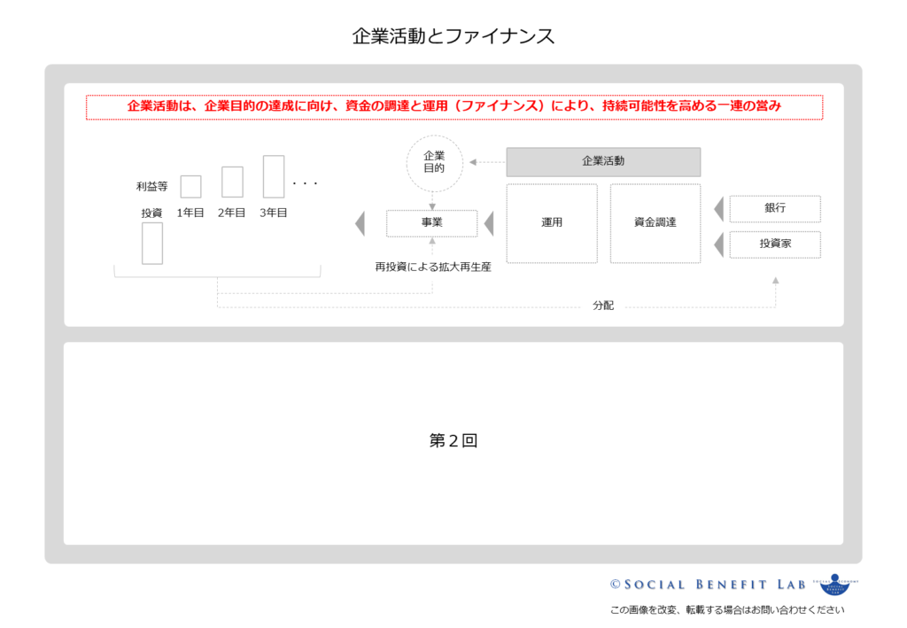 企業活動とファイナンスの関連性を可視化した図表