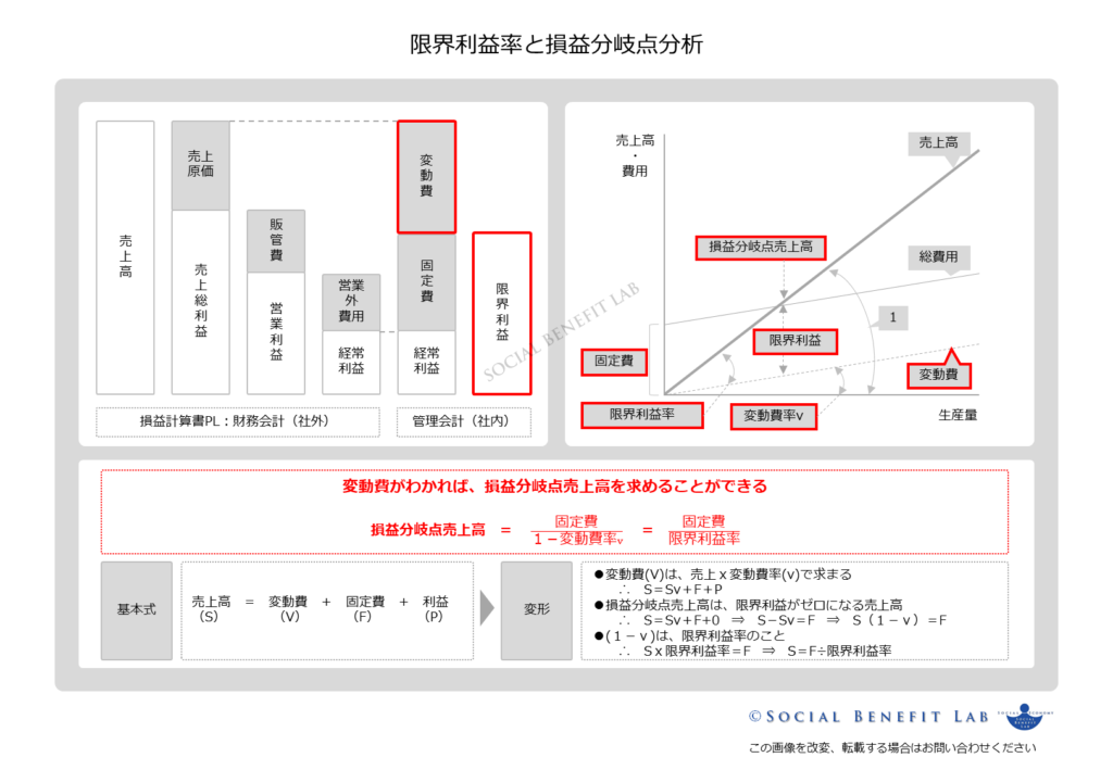 限界利益率と損益分岐点分析の概念を可視化した図表