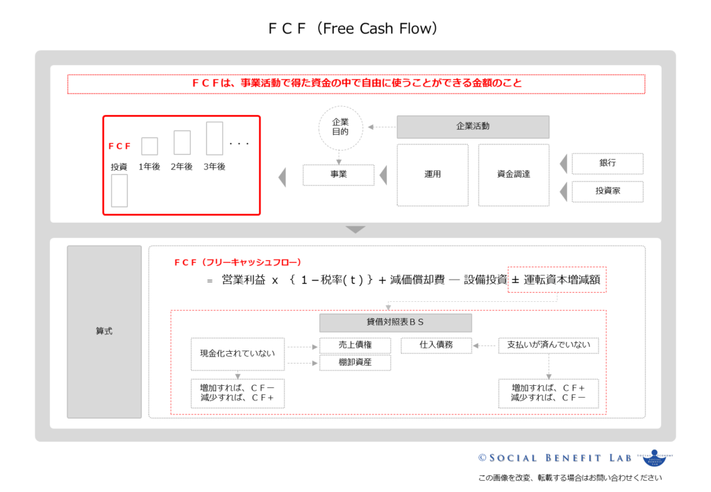 ＦＣＦの概念を可視化した図表