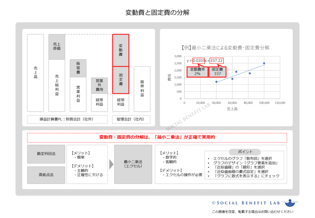 変動費と固定費を分解する最小二乗法の概念を可視化した図表