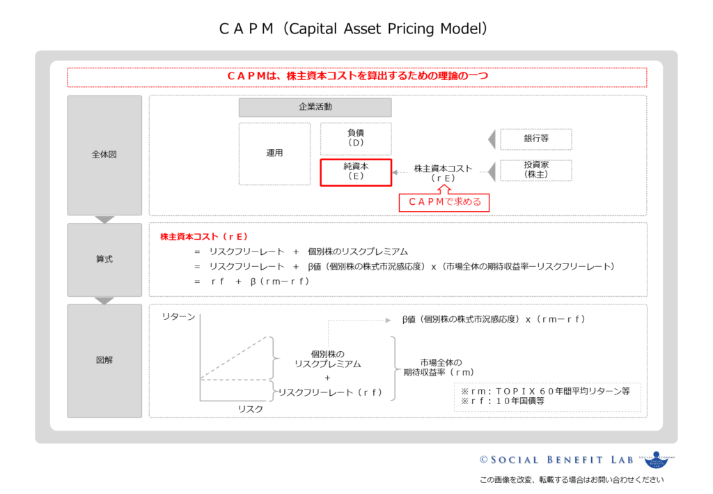 株主資本コストを求めるためＣＡＰＭの概念を可視化した図表